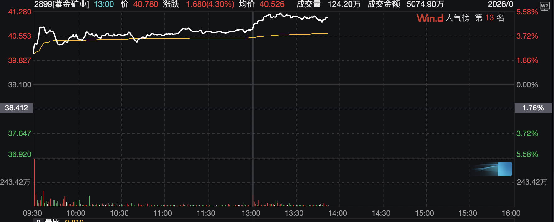 上调近三成！紫金矿业规划黄金产量目标：2028年拟达130至140吨 - 图片1