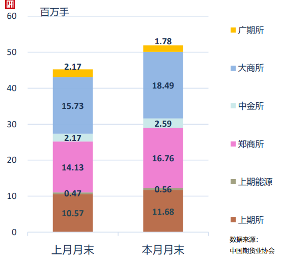 中期协：1月全国期货市场成交量为912.49百万手 同比增长65.09% - 图片3