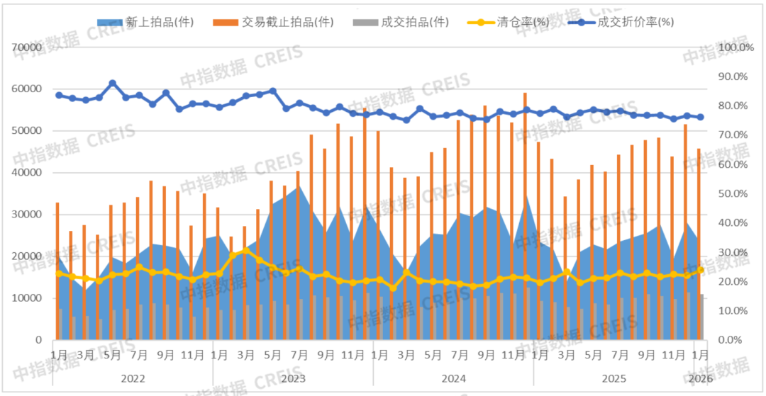 中指研究院：1月全国法拍房市场累计挂拍10.5 万套 住宅类房源仍是市场主力 - 图片4