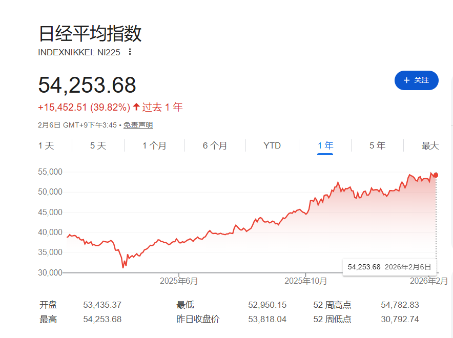 日本执政联盟赢得众议院选举过半议席，日元日债面临压力 - 图片1