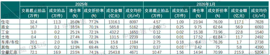 中指研究院：1月全国法拍房市场累计挂拍10.5 万套 住宅类房源仍是市场主力 - 图片2