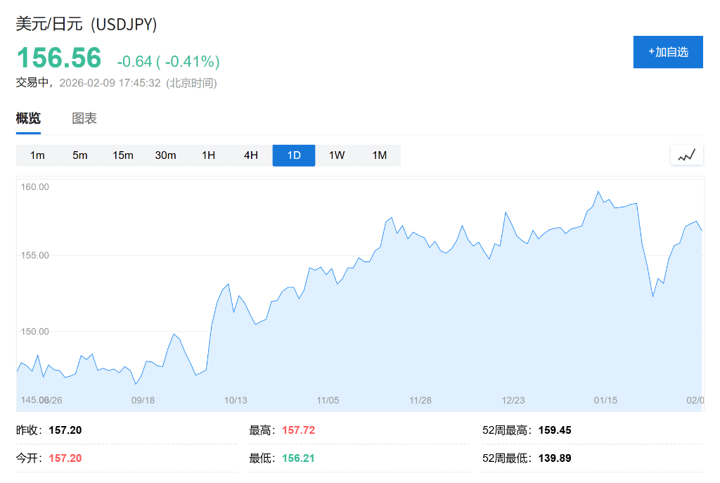 日股日元齐涨，高市早苗让步，市场选择暂时相信！ - 图片3