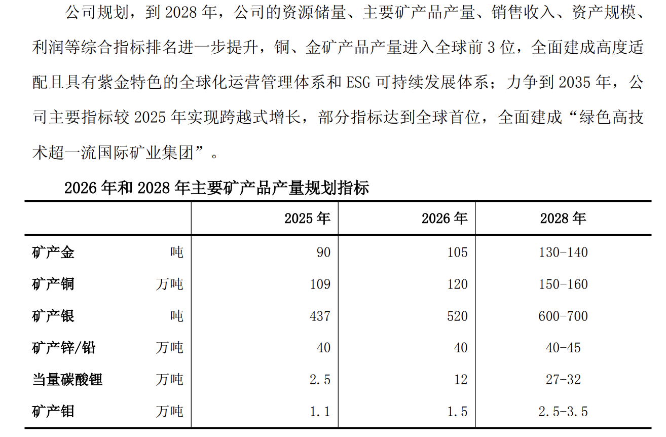 上调近三成！紫金矿业规划黄金产量目标：2028年拟达130至140吨 - 图片2