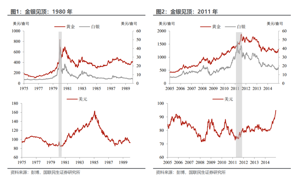 金银“历史性”下跌后，牛市是否结束？ - 图片1
