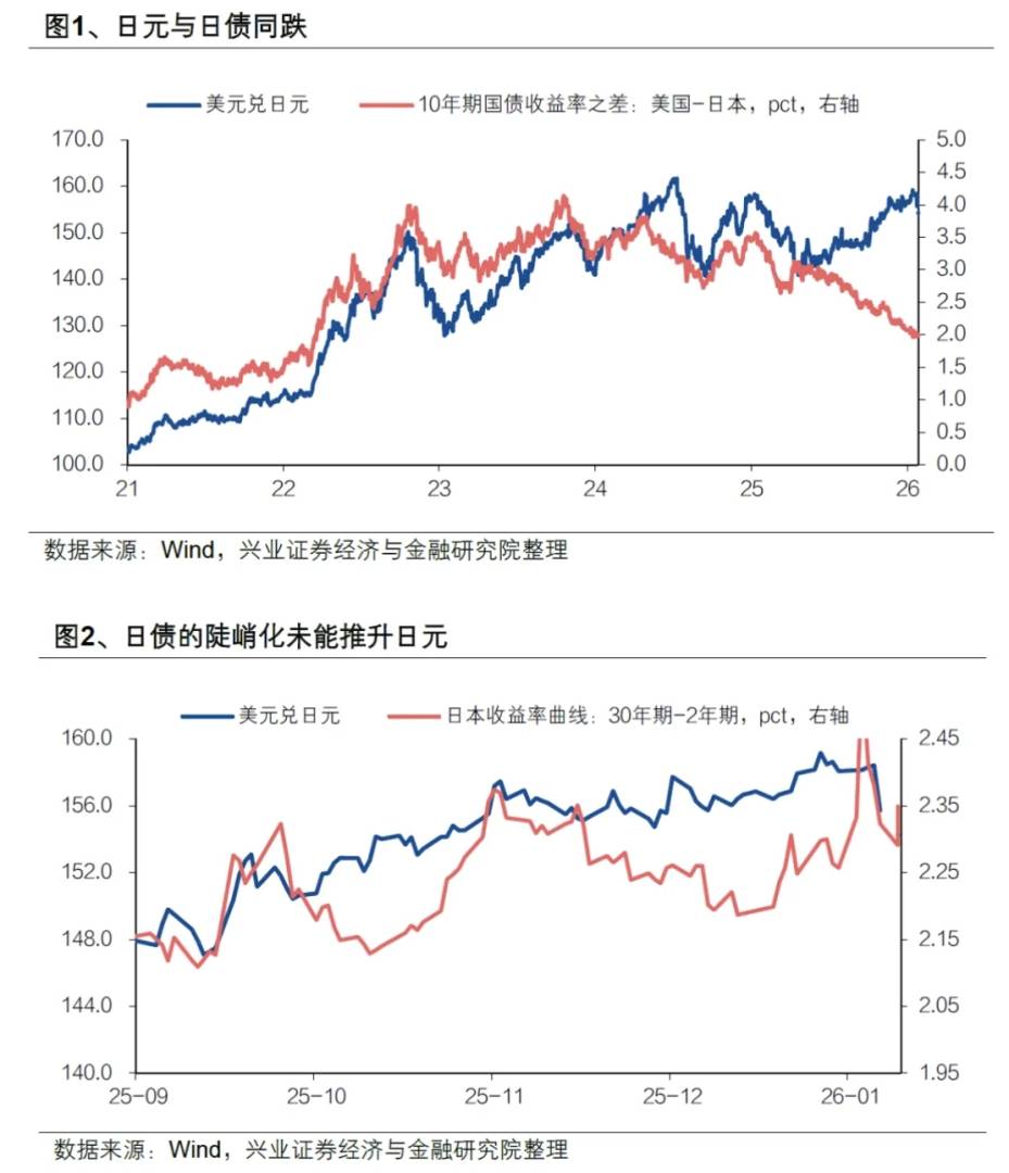 日元日债稳住了吗？ - 图片1