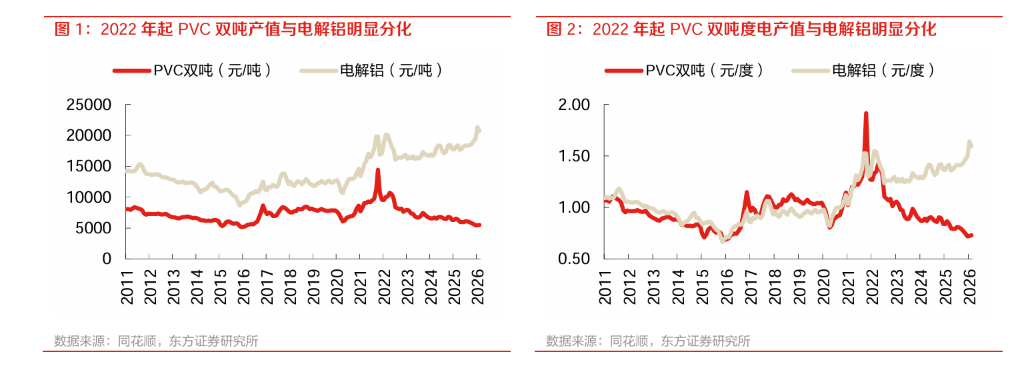 PVC能否成为下一个电解铝？ - 图片1