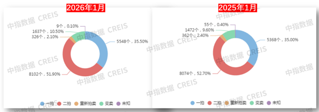 中指研究院：1月全国法拍房市场累计挂拍10.5 万套 住宅类房源仍是市场主力 - 图片3