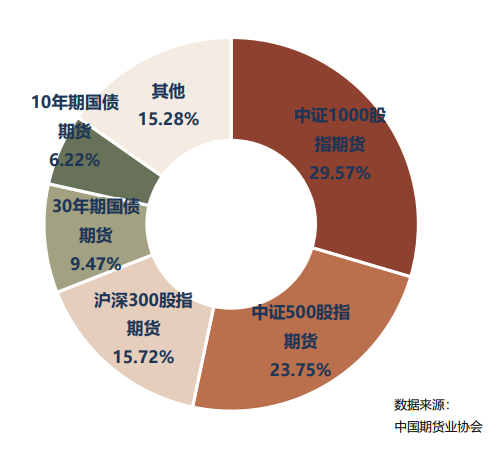 中期协：1月全国期货市场成交量为912.49百万手 同比增长65.09% - 图片7