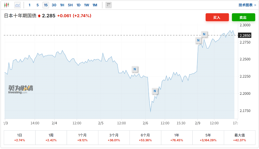 日股日元齐涨，高市早苗让步，市场选择暂时相信！ - 图片2