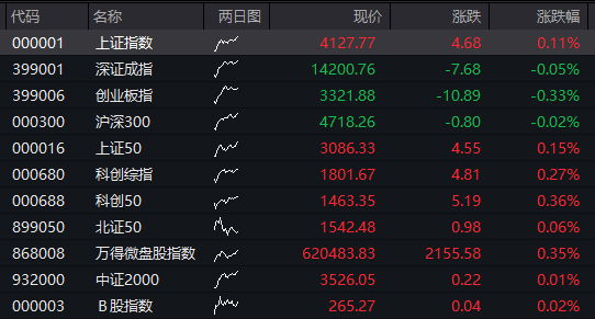 A股震荡走高，AI应用持续爆发，光伏产业链调整，恒科指涨近2%，科网股全线反弹 - 图片8