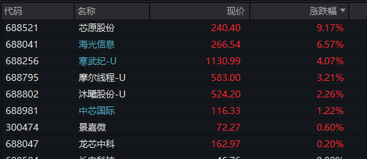 A股震荡走高，AI应用持续爆发，光伏产业链调整，恒科指涨近2%，科网股全线反弹 - 图片6