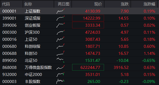 A股震荡走高，AI应用持续爆发，光伏产业链调整，恒科指涨近2%，科网股全线反弹 - 图片1
