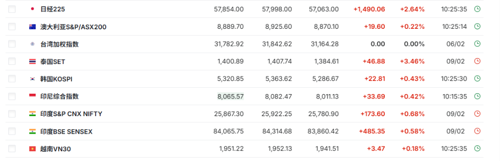 亚洲股市普遍上涨，‘高市交易’推动日股创新高，金银价格下跌，美元稳定人民币走强 - 图片2