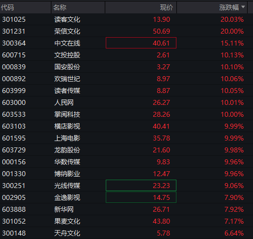 A股震荡走高，AI应用持续爆发，光伏产业链调整，恒科指涨近2%，科网股全线反弹 - 图片5