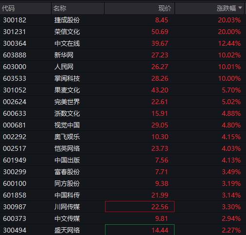 A股震荡走高，AI应用持续爆发，光伏产业链调整，恒科指涨近2%，科网股全线反弹 - 图片7