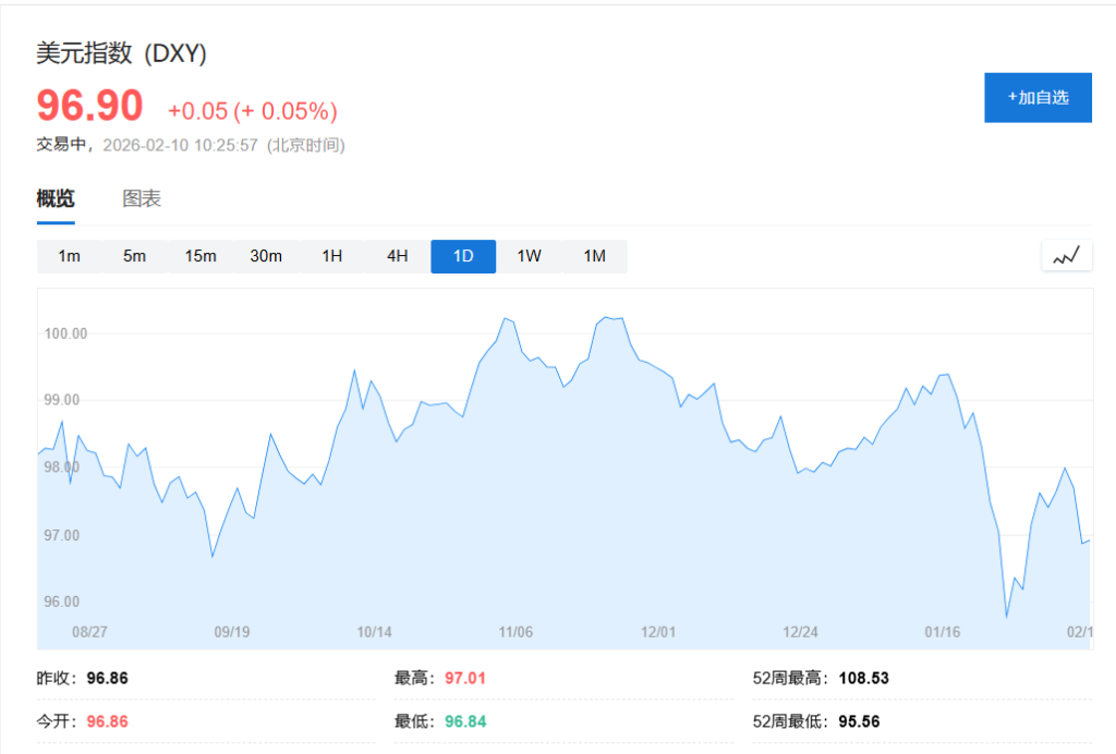 亚洲股市普遍上涨，‘高市交易’推动日股创新高，金银价格下跌，美元稳定人民币走强 - 图片3