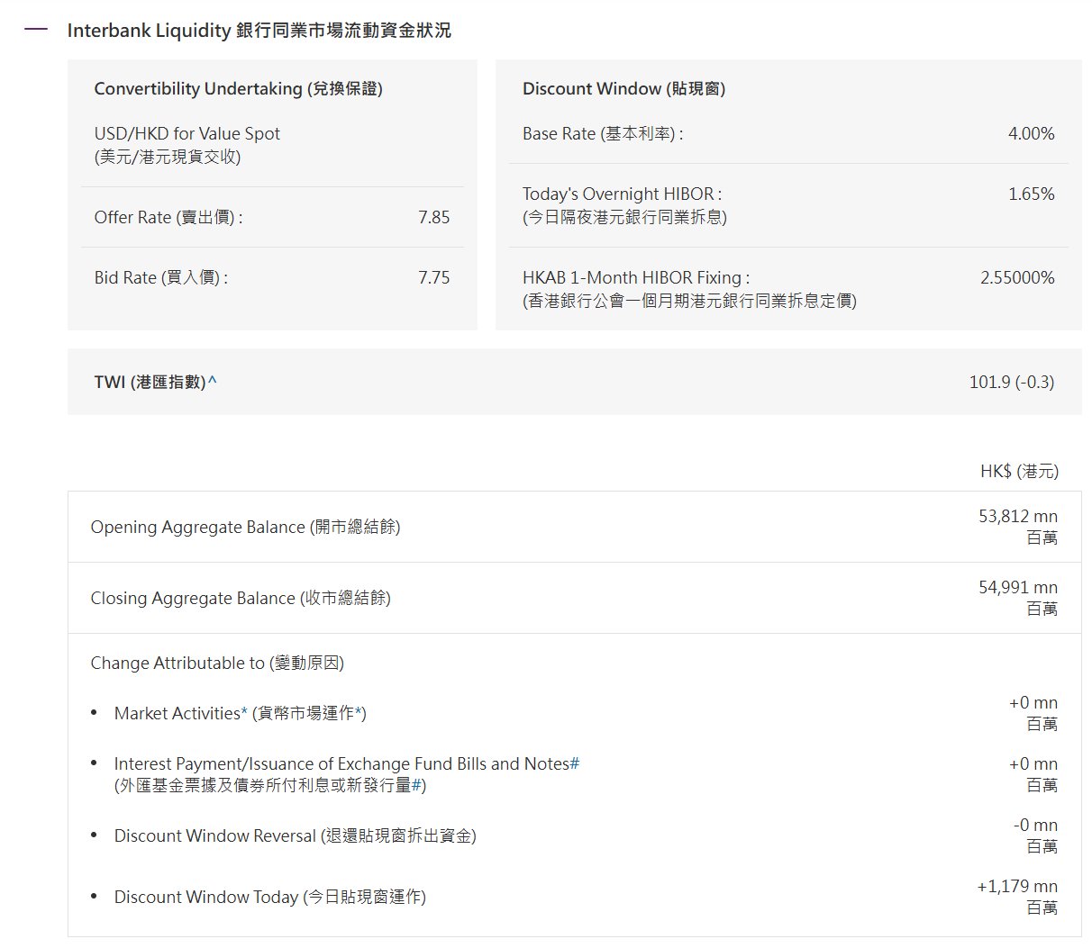 香港金管局向银行提供的隔夜借款升至三个月高位 - 图片1