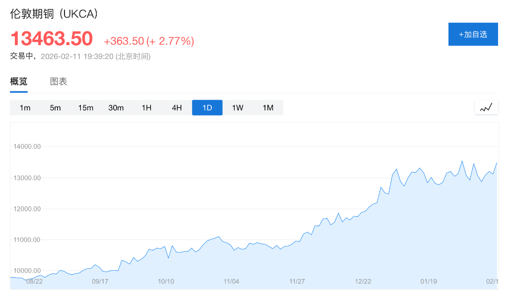 刚果铜出口去年增长10%，钴出口下降近80% - 图片1