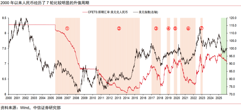 人民币升值十问十答：为何本轮不一样？ - 图片1