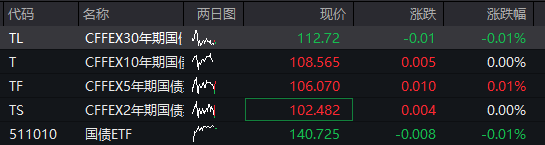 创业板涨超1%，算力硬件股大涨、CPO爆发，恒科指跌超1%，网易跌5%，离岸人民币升破6.9关口 - 图片3