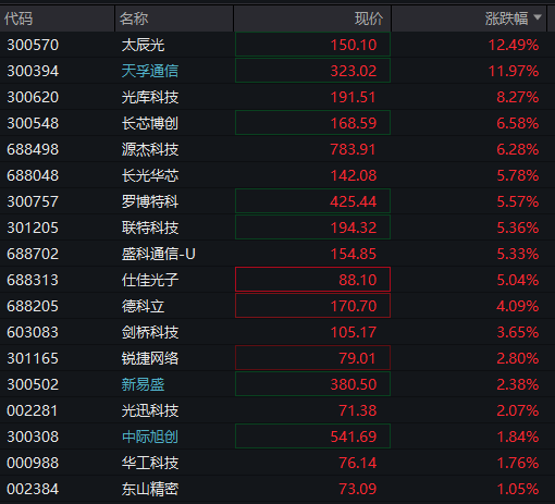 创业板涨超1%，算力硬件股大涨、CPO爆发，恒科指跌超1%，网易跌5%，离岸人民币升破6.9关口 - 图片6