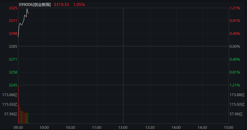 创业板涨超1%，算力硬件股大涨、CPO爆发，恒科指跌超1%，网易跌5%，离岸人民币升破6.9关口 - 图片9