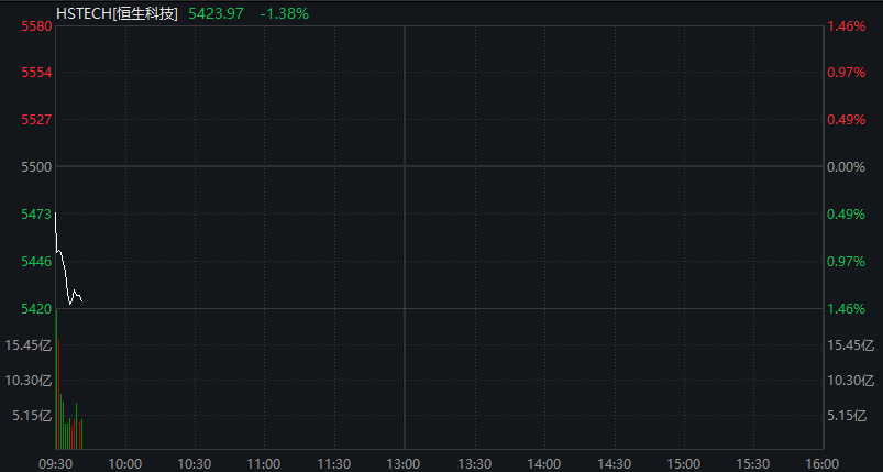 创业板涨超1%，算力硬件股大涨、CPO爆发，恒科指跌超1%，网易跌5%，离岸人民币升破6.9关口 - 图片11