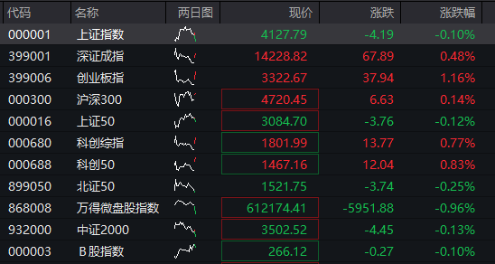 创业板涨超1%，算力硬件股大涨、CPO爆发，恒科指跌超1%，网易跌5%，离岸人民币升破6.9关口 - 图片1