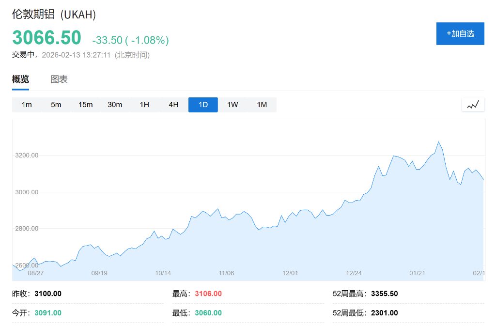 伦铝跳水！报道：美国考虑部分取消铝和钢铁关税 - 图片1