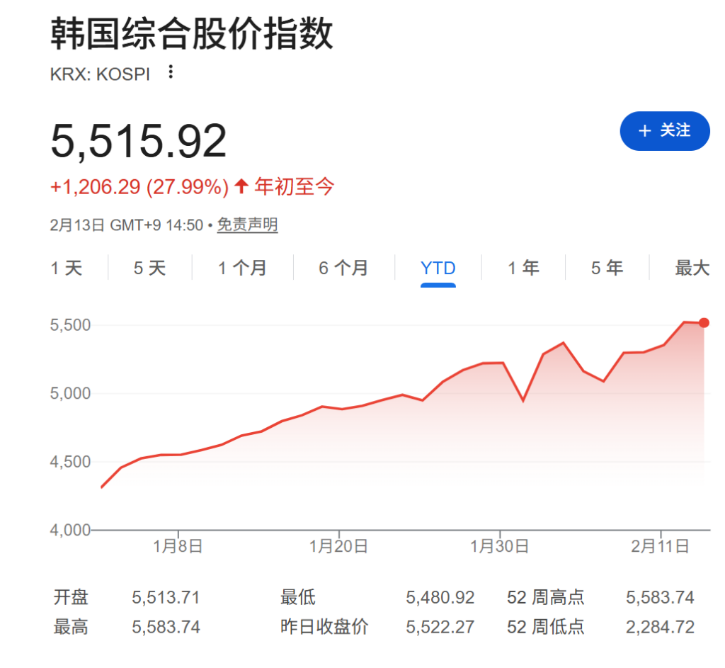 亚洲股市春节前回落，韩股逆势上涨0.9%，黄金小幅反弹，市场聚焦美国通胀数据 - 图片1