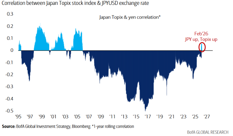 如何理解开年全球市场？“可负担性”才是 2026 的总叙事：“主街”要赢一次，AI叙事巨变，日元是“关键” - 图片3
