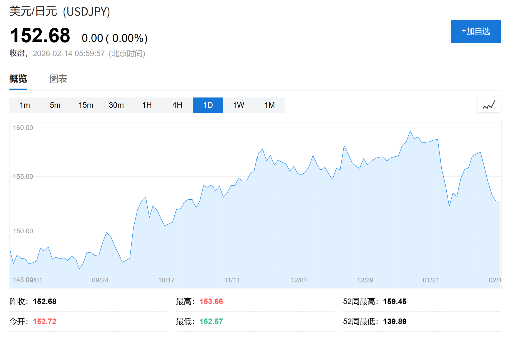 日股狂欢难掩债汇风波，“高市交易”究竟是机会还是陷阱？ - 图片2