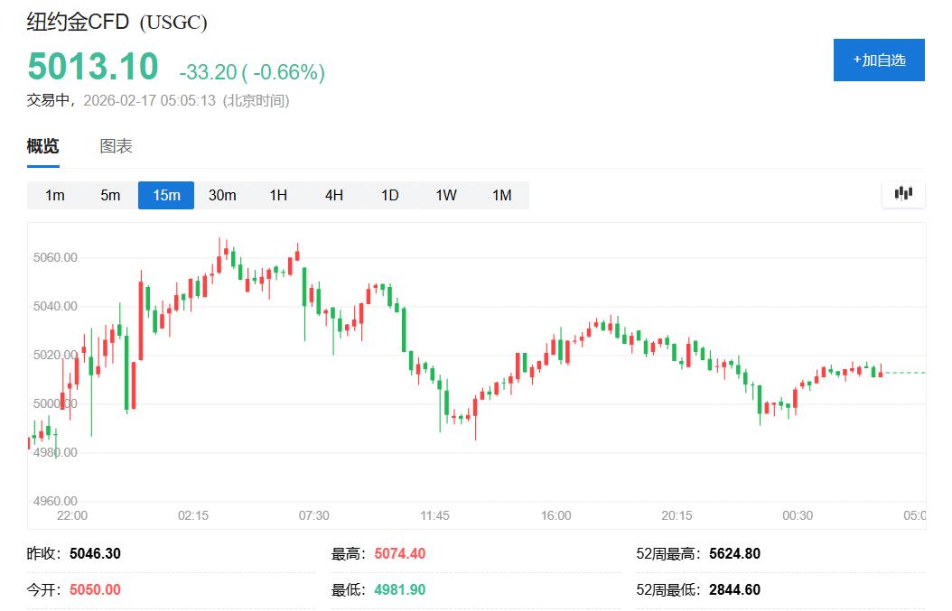 美股休市,科技股拖累欧股反弹,黄金失去“中国动力”失守5000美元,人民币涨破6.89 - 图片4