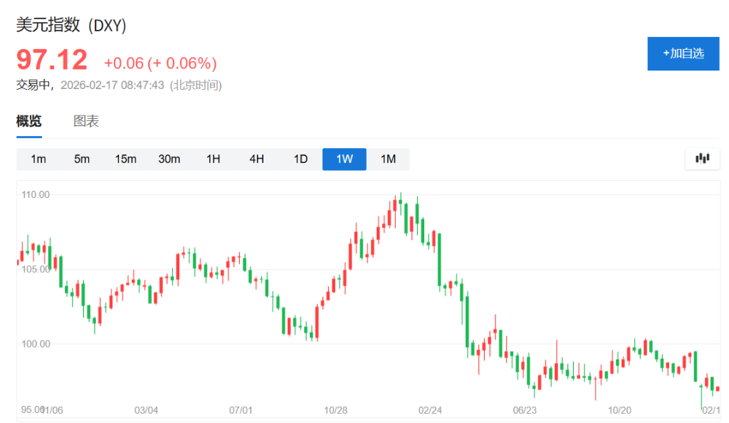 十年来最看空美元!机构蜂拥对冲美元头寸 - 图片1