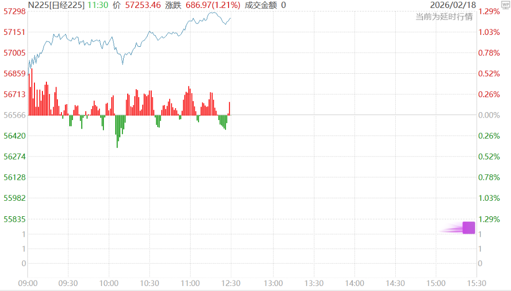 日本股市开盘上涨，日经225指数涨幅超过1%，现货黄金价格重回4900美元以上 - 图片1