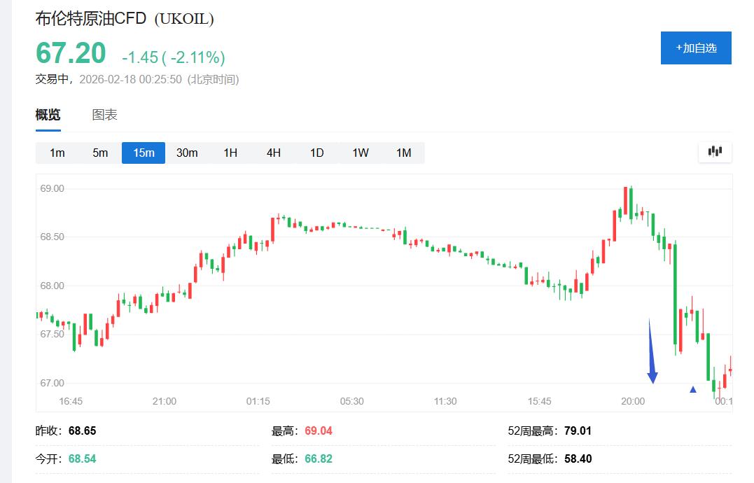 伊朗外长称就伊美就谈判“指导原则”达成一致,布油一度跌近3% - 图片1
