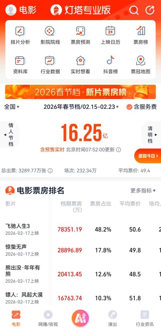2026春节档总票房破16亿 - 图片1