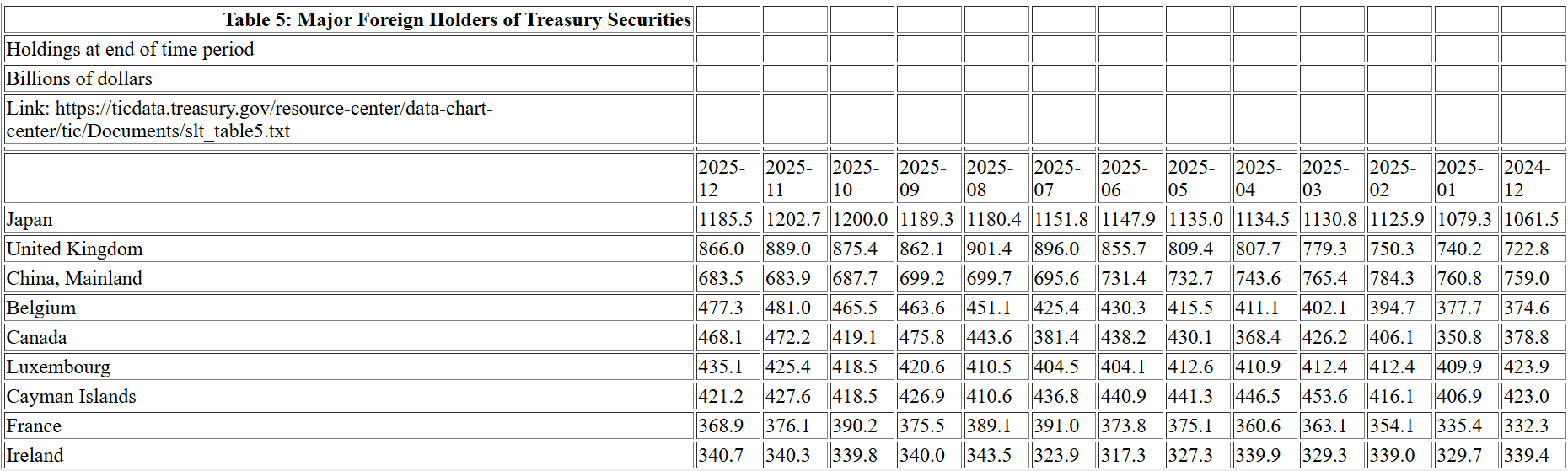 “抛售美国”论暂不成立：去年海外投资者净买1.55万亿美元美长期金融资产 - 图片1