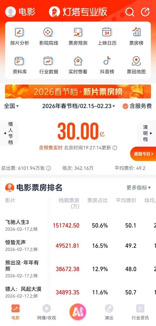 2026春节档总票房破30亿 - 图片1