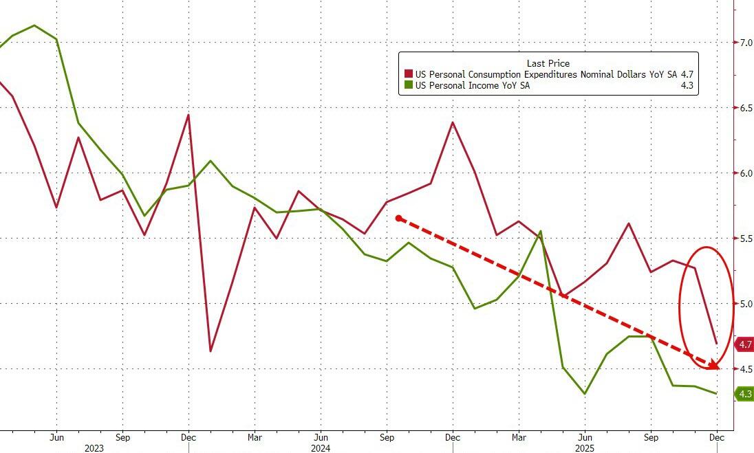 美联储最青睐的通胀指标超预期!美国12月核心PCE物价指数同比3% - 图片2