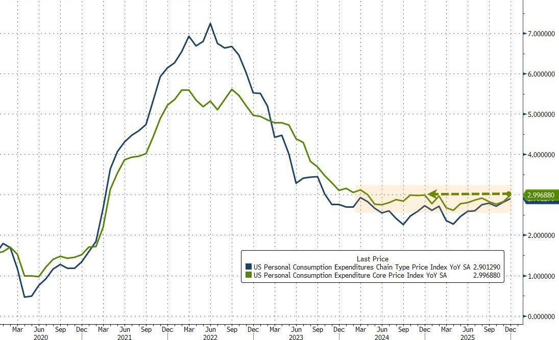 美联储最青睐的通胀指标超预期!美国12月核心PCE物价指数同比3% - 图片1
