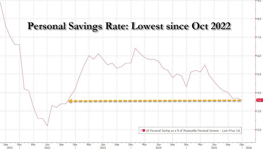 美联储最青睐的通胀指标超预期!美国12月核心PCE物价指数同比3% - 图片3