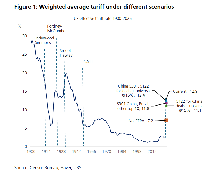 美高院推翻“对等关税”，接下来会发生什么？ - 图片1