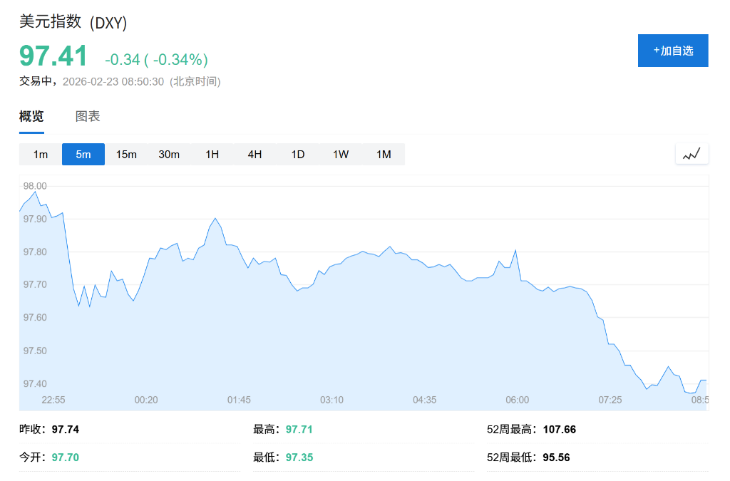关税政策不确定性笼罩市场,现货黄金站上5170美元,韩股高开,油价走低 - 图片1
