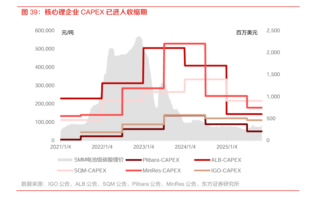 2026反转之年，锂矿二次迸发大时代 - 图片3