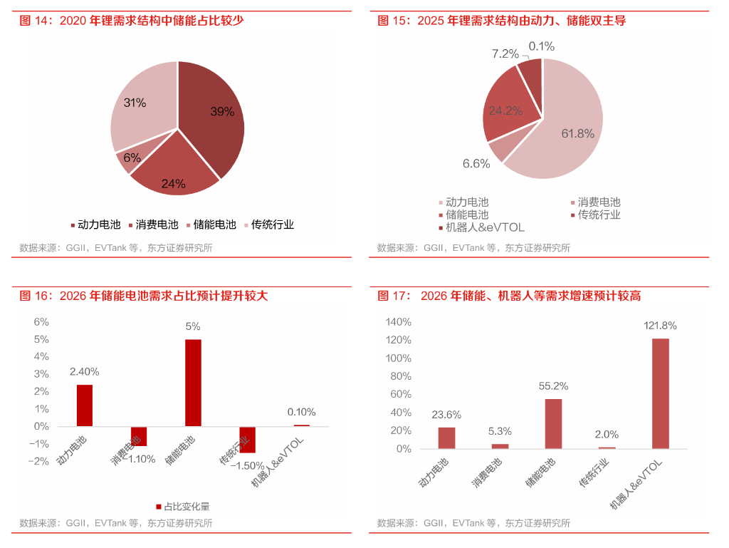 2026反转之年，锂矿二次迸发大时代 - 图片4