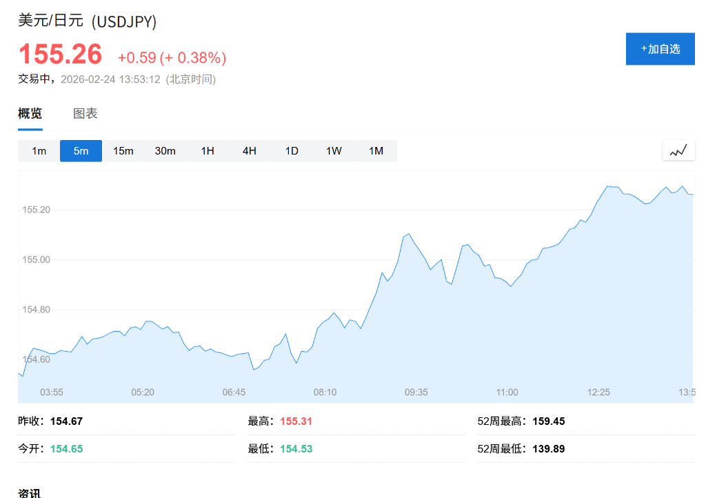 日美外汇协调信号增强？日本称与美方高频沟通，关系“更加紧密” - 图片1