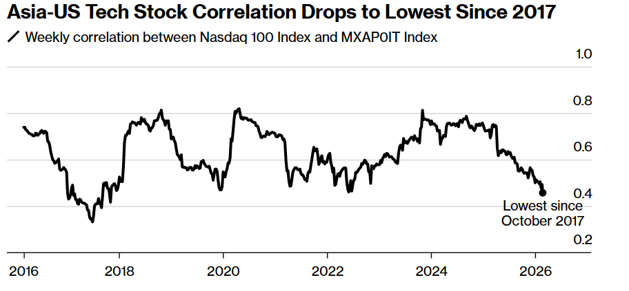 Citrini“反乌托邦研报”重塑AI投资：“AI末日叙事”在美国，阿尔法在亚洲算力链 - 图片3