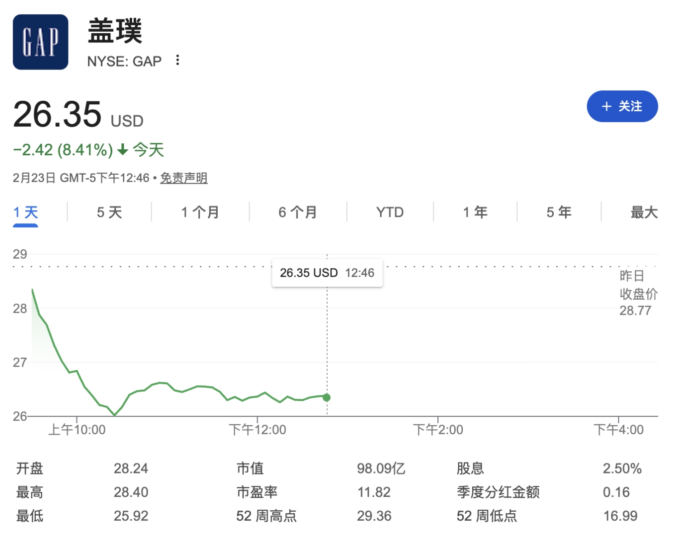 特朗普计划将关税提高至15%,贸易敏感股票集体下跌,零售和工业板块跌幅领先 - 图片1