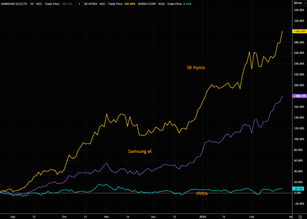 AI交易重心东移	，韩股首次突破6000点关口，日本长债收益率集体飙升，现货黄金日内涨超1% - 图片2